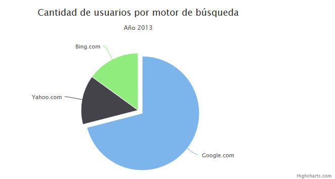 Creando dashboards con Highcharts - Desarrolladores